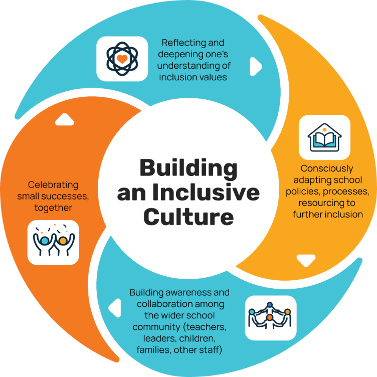 What Is Inclusive Education Everyone Resourced AWWA